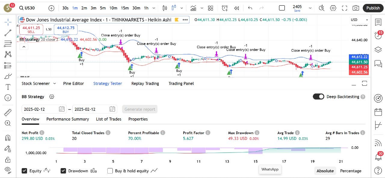 🚀 Snapshot of Trades Using SG Script Indicators on Trading View 
#us30
📊 Indicator Used : BB…