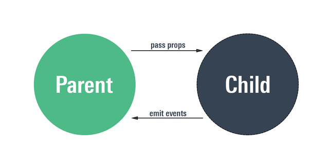 Props, States, and Events in VueJS Explained with Code Examples | by Mahima  Saini | Fasal Engineering | Medium