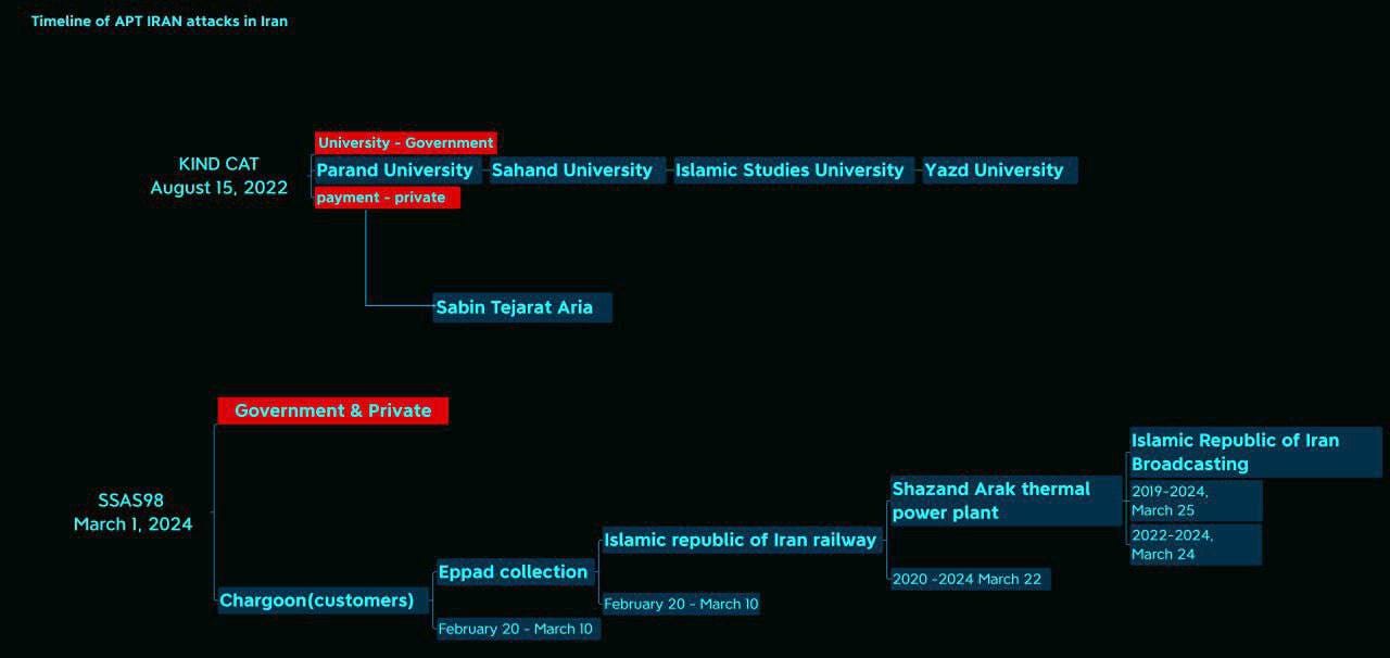 375 terabytes of data was stolen from Lockheed Martin by the APT IRAN hacking group.
