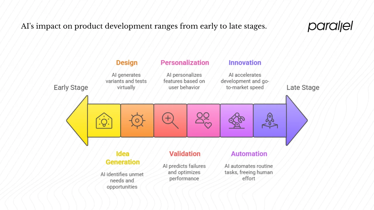 How AI Impacts Development Timelines in Real Projects