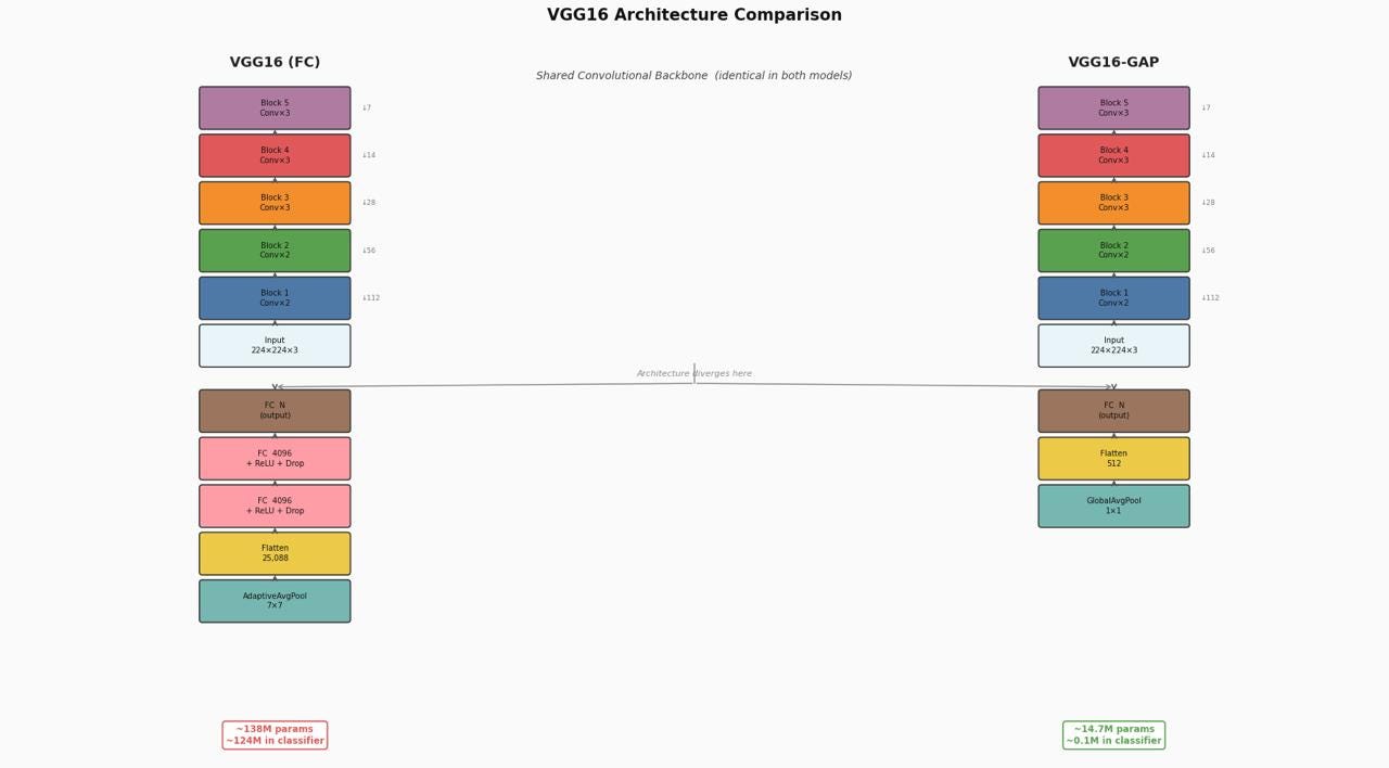 Improving Neural Network Architecture: VGG16 with Dropout vs Global Average Pooling