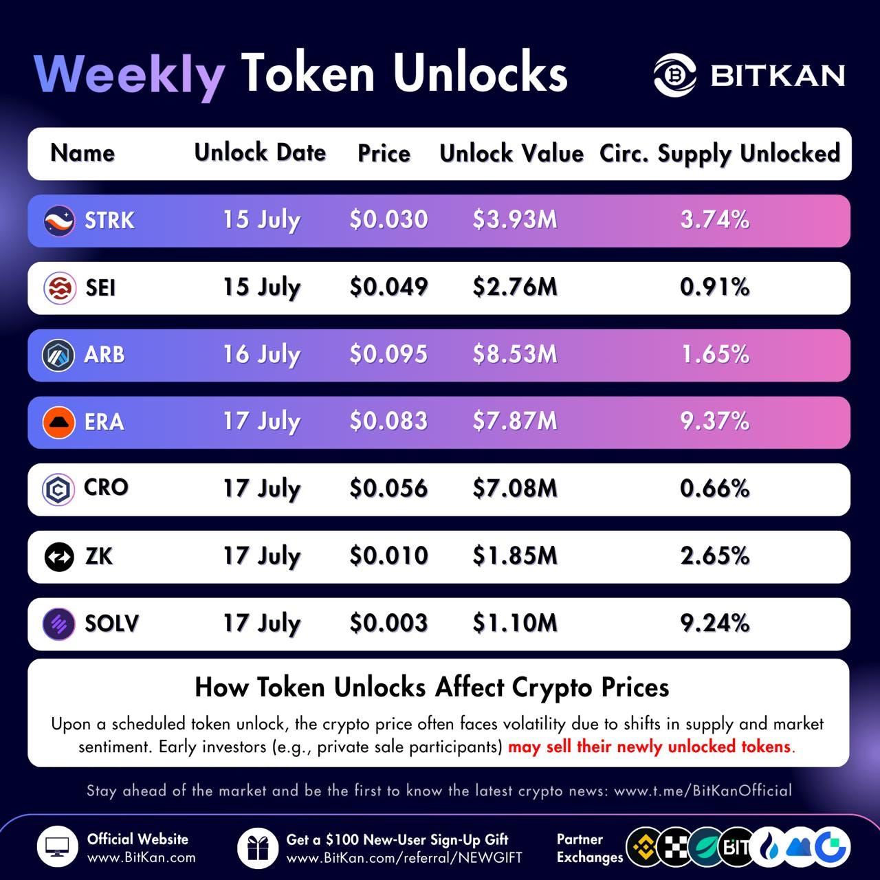 ARB Leads Weekly Token Unlocks With $8.53 Million Release