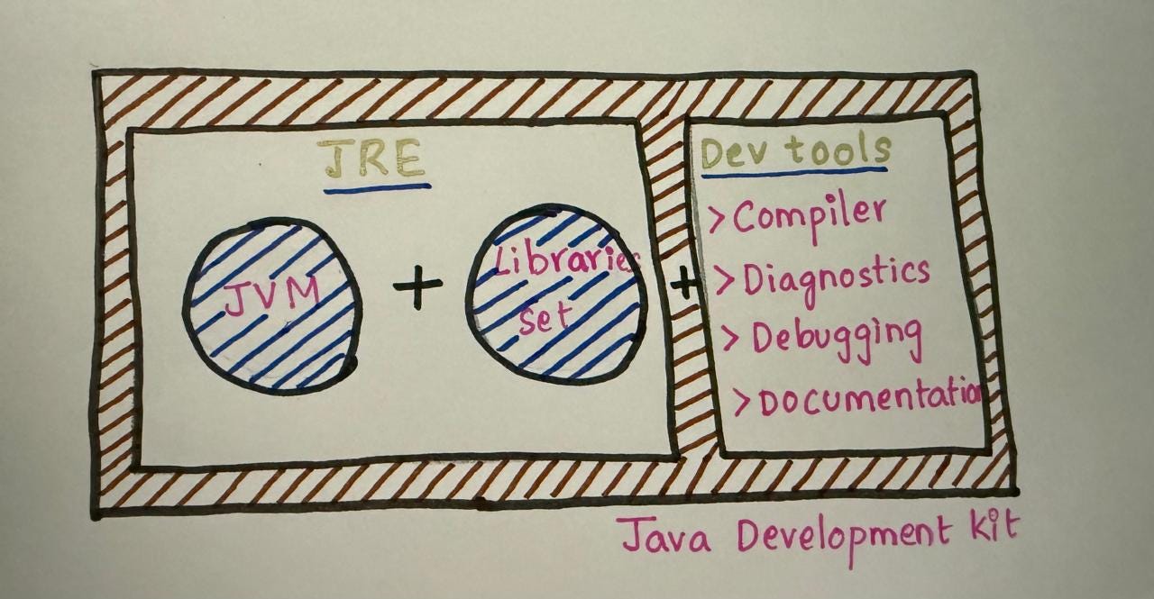 How Java Is Truly Platform Independent? </>