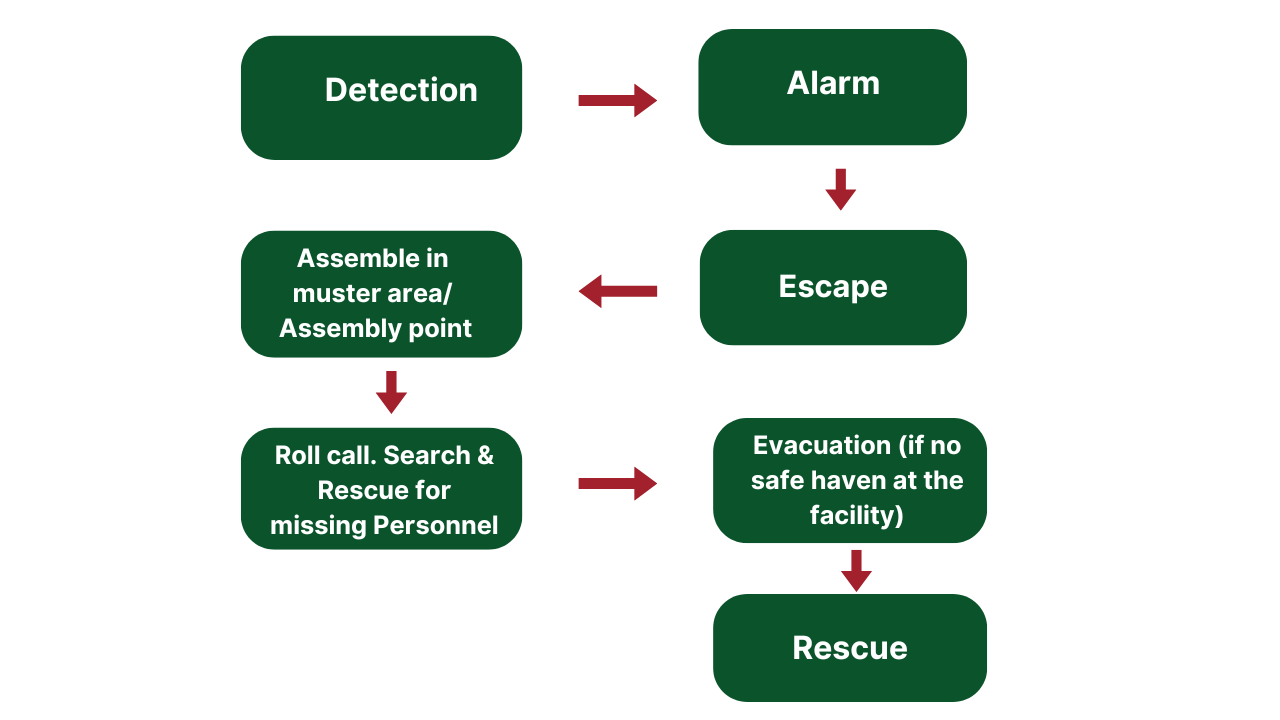 Escape, Evacuation and Rescue Analysis (EERA)