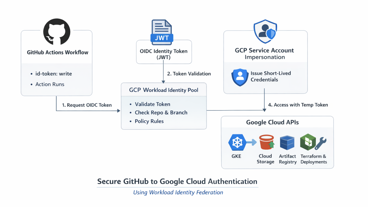 從 JSON Key 到 Workload Identity Federation：用 GitHub Actions 安全部署到 GCP VM 與 Cloud Run