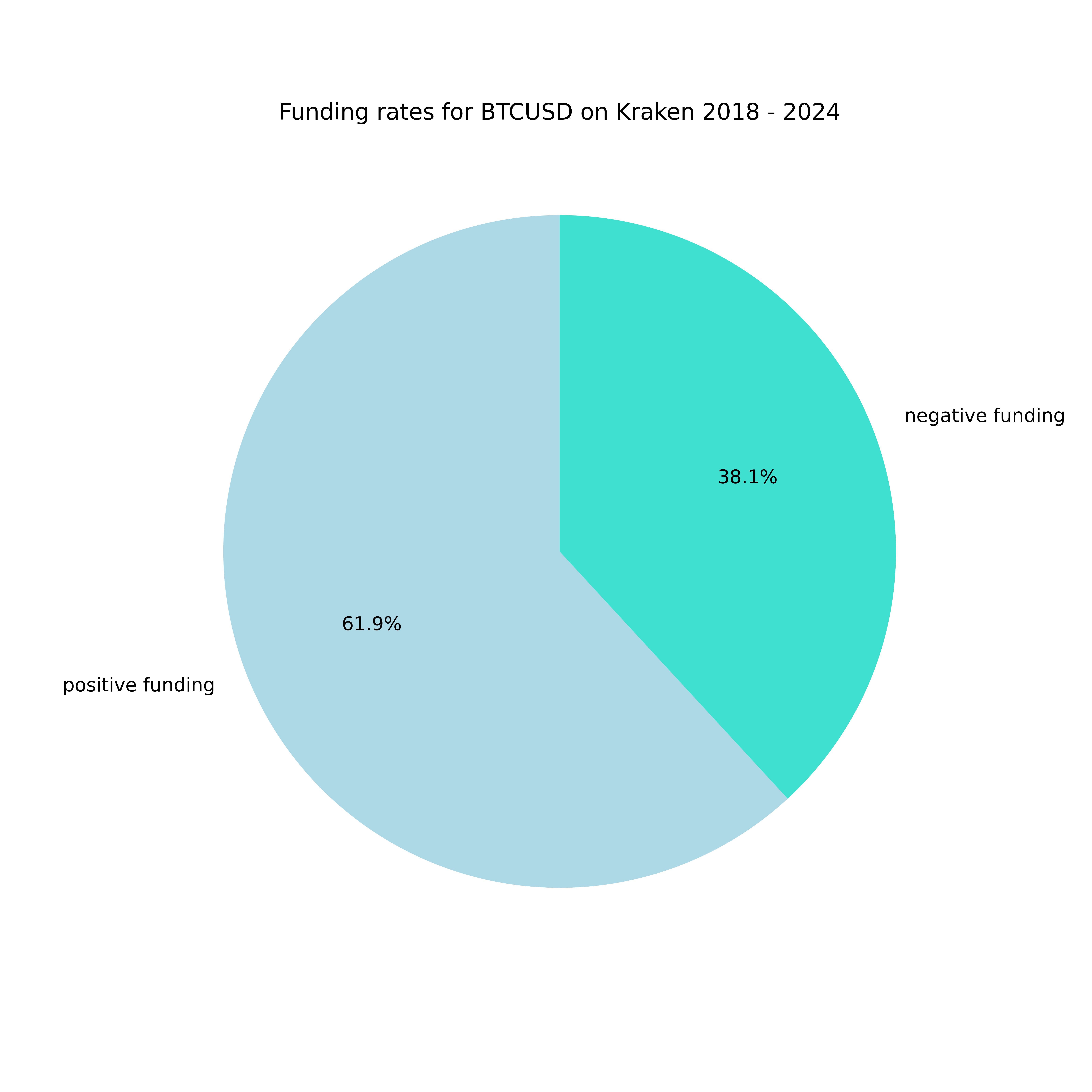 How Funding Rates in crypto give you a low- risk profitable strategy (20%+  p.a.) | by Yury Tsukanov | Medium