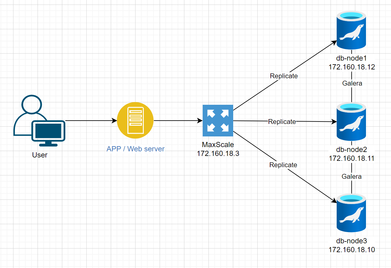 High Availability MariaDB Galera cluster using MaxScale on Ubuntu Server 22.04