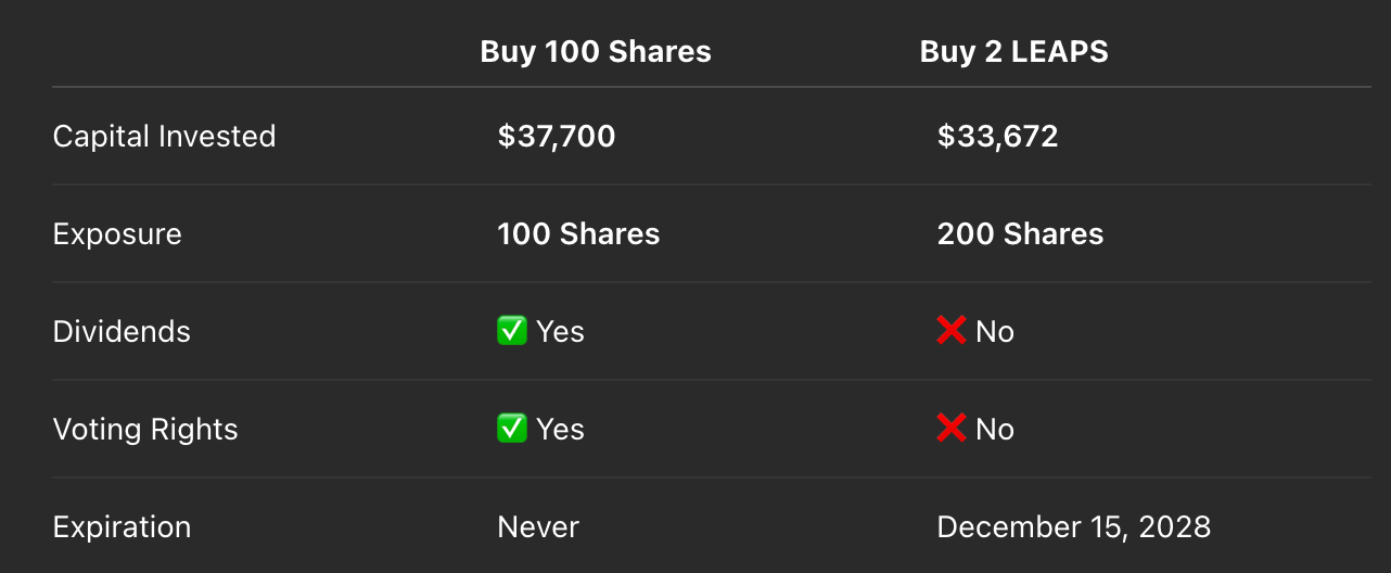 Why I Bought Microsoft LEAPS Instead of Buying More Shares