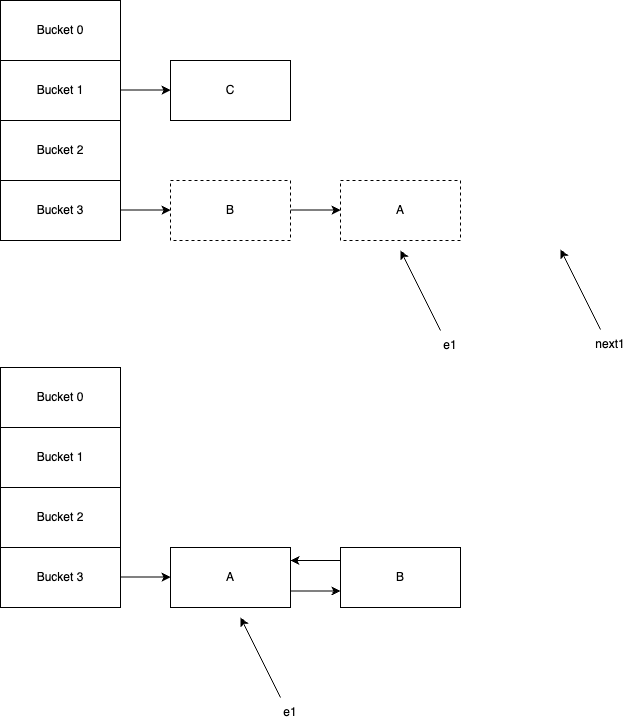 Adding node A to the front of new bucket creates a loop!
