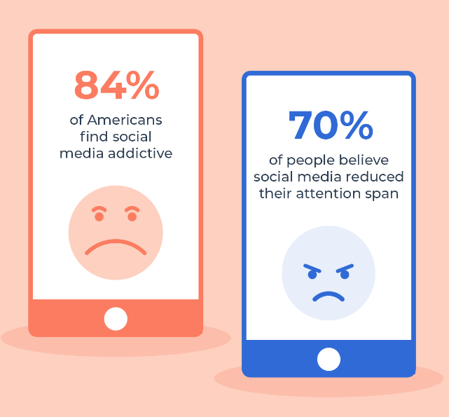 Scrolling for dopamine: the impact of social media on our lives ...