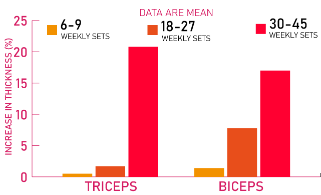 How Many Sets to Build Muscle? (The Ultimate Guide) | by Dhimant Indrayan |  House of Hypertrophy | Medium