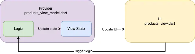 Example MVVM with Riverpod