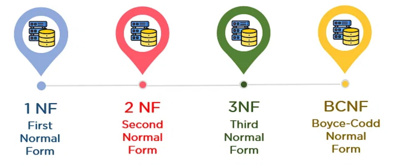 Normalizasyon