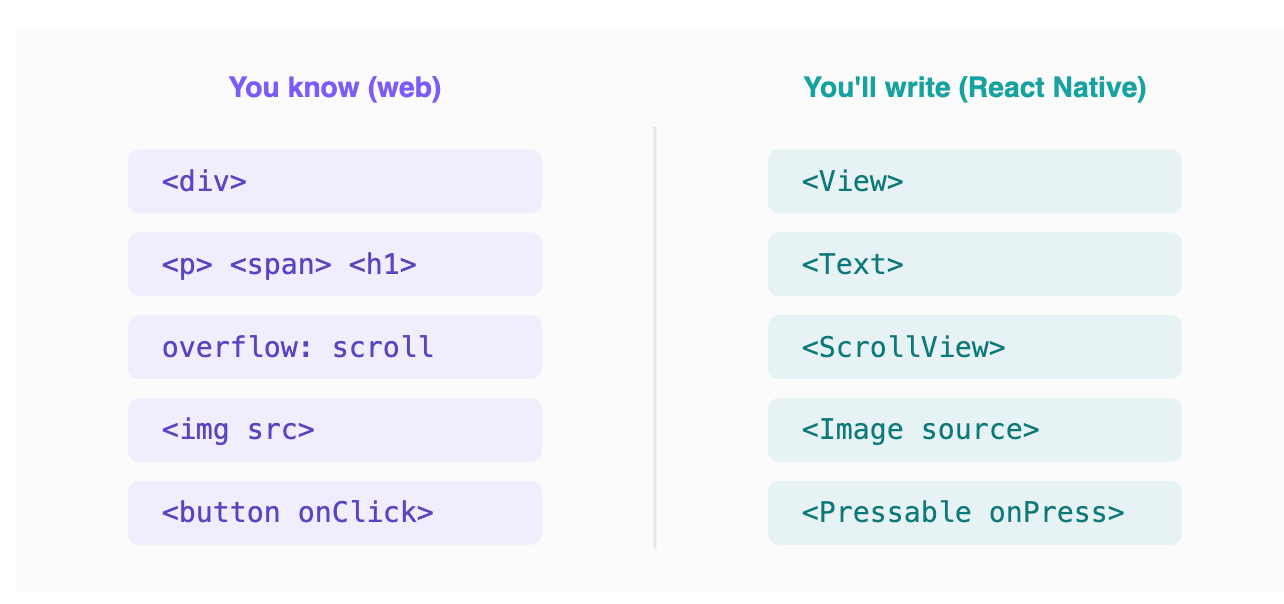 The whole translation table. Web on the left, React Native on the right. div→View, text always wrapped in Text, onClick→onPress, src→source, and long lists use FlatList/FlashList instead of CSS overflow. Tap any row for the gotcha that bit me. (Tap-info won't survive a PNG export, so every note also lives here in the caption.)