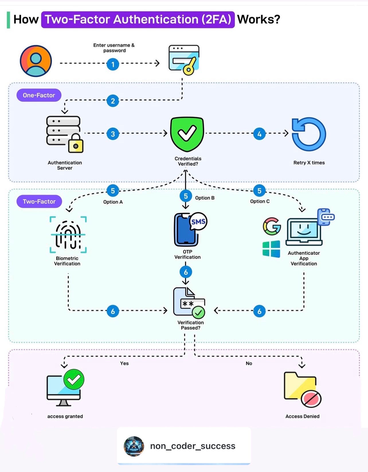 Understanding Two-Factor Authentication (2FA) with a Node.js Example