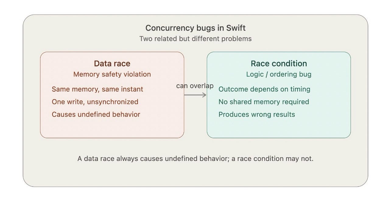 Race Condition vs Data Race in Swift – a distinction every iOS developer should know
