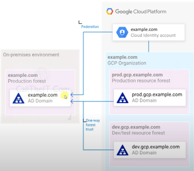 Migrate Microsoft AD on GCP. Migrating workloads from your… | by