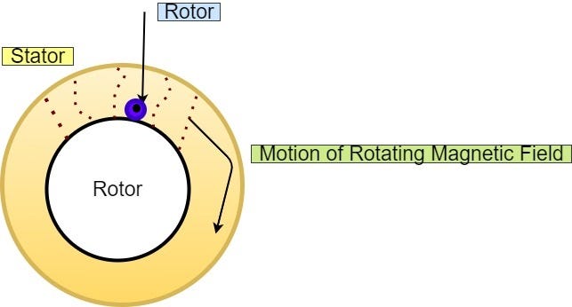 Three phase Induction motor working Principle  Engineering Notes Online |  by Er.Sushilneupane | Medium