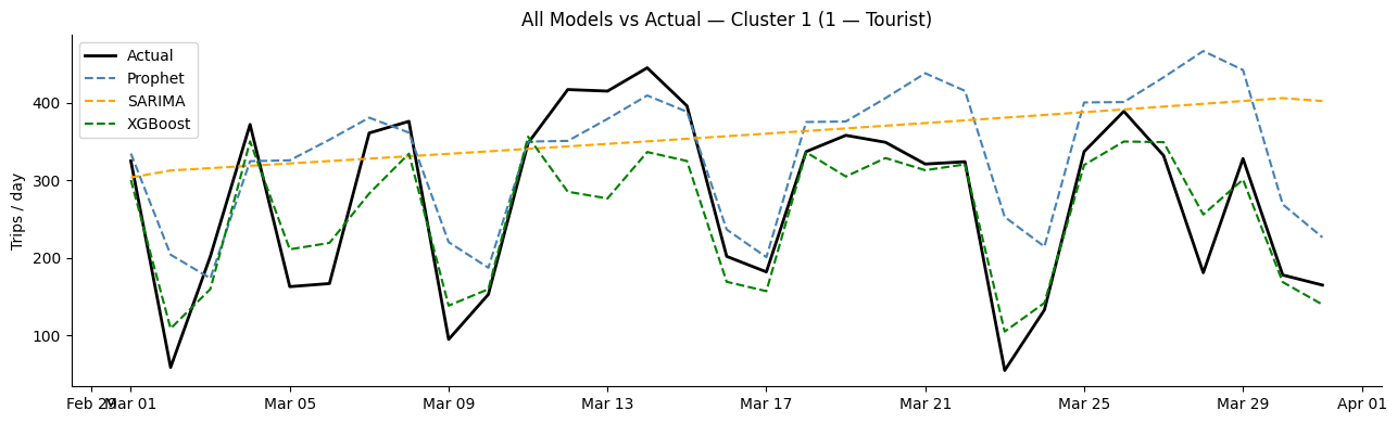 Machine learning model accurately captures demand trends and seasonal patterns.