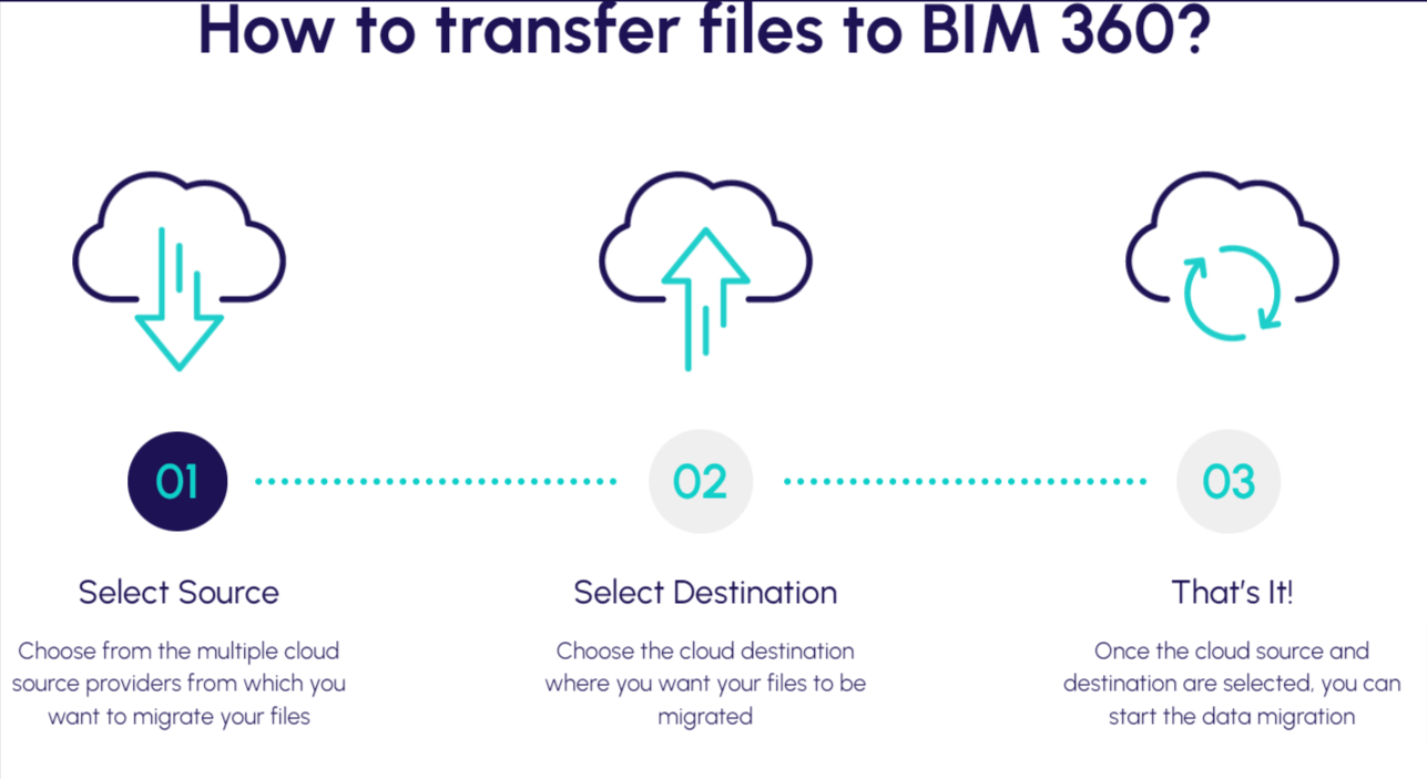 BIM 360 Cloud