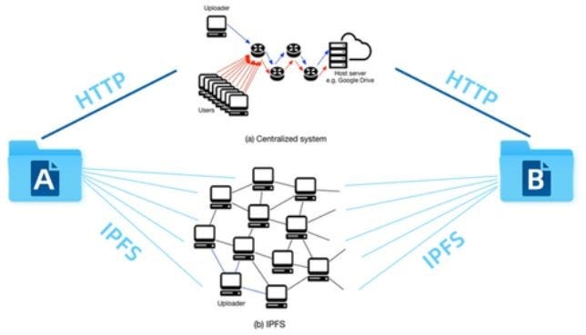 Ipfs Is The Distributed Web IPFS: Why Move To The Distributed