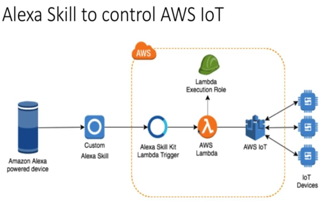 Adding Custom Skills To Amazon Alexa | by Binaya Kumar Lenka | Medium