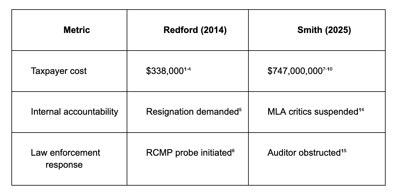 Alberta’s Double Standard on Corruption: The $747 Million Scandal Demanding Answers