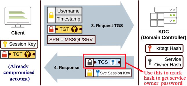 How Kerberos Authentication in Active Directory Works — A Hacker's