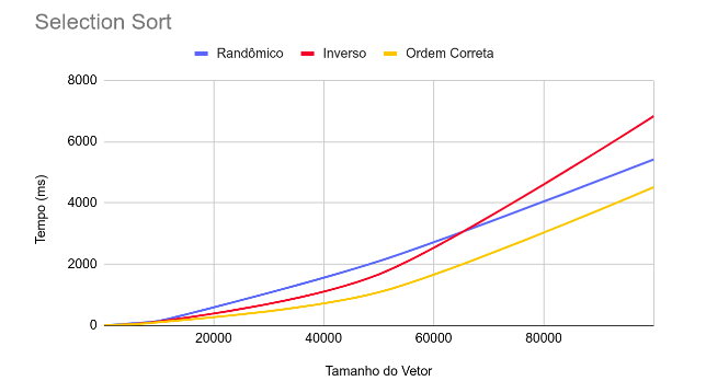 COMPLEXIDADE de Selection, Bubble, Insertion Sort