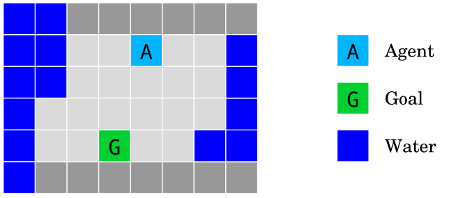 An agent (A) navigates a Gridworld environment with the objective of getting to a goal (G). The sides of the environment contains water (W) which will damage the agent.