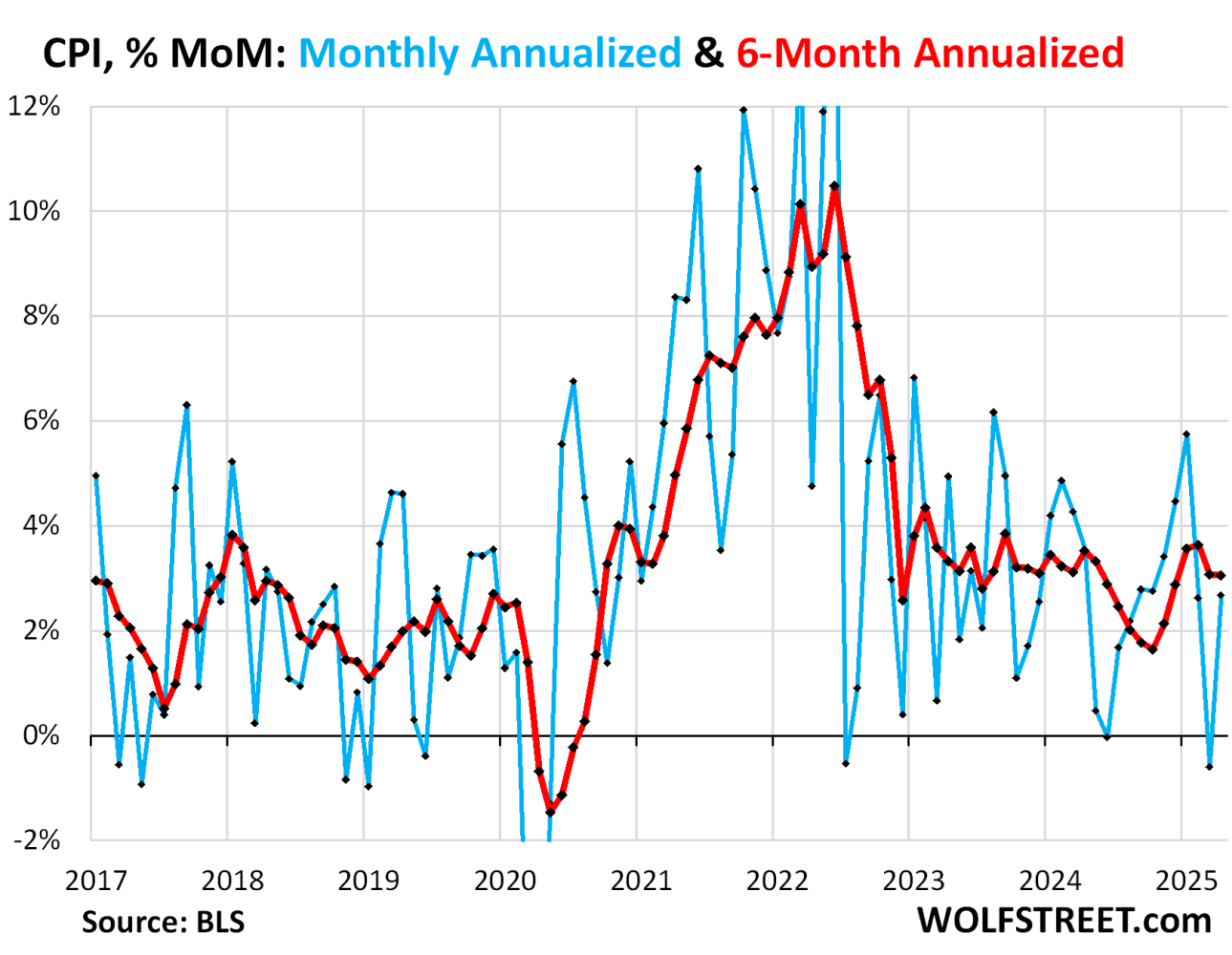 Similar to Core CPI, general CPI follows with sticky 6-month annalized figure (WolfStreet.com)