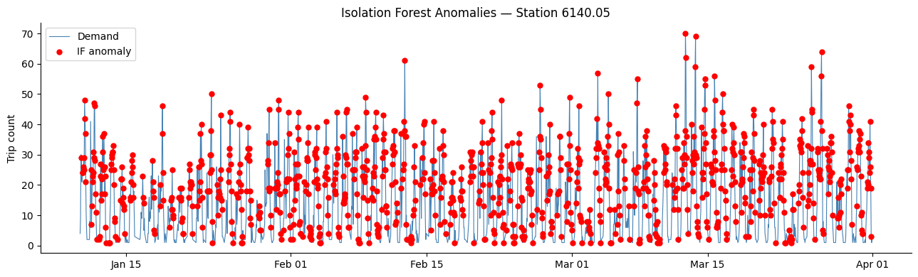 Anomaly detection identifies unusual demand patterns that could distort analysis.