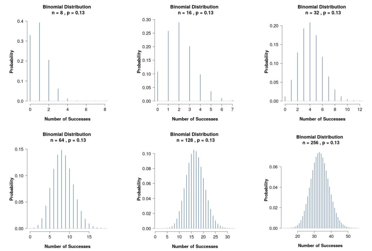 Binomial Distributions for Multipath Tables with K=8 and various values of N.