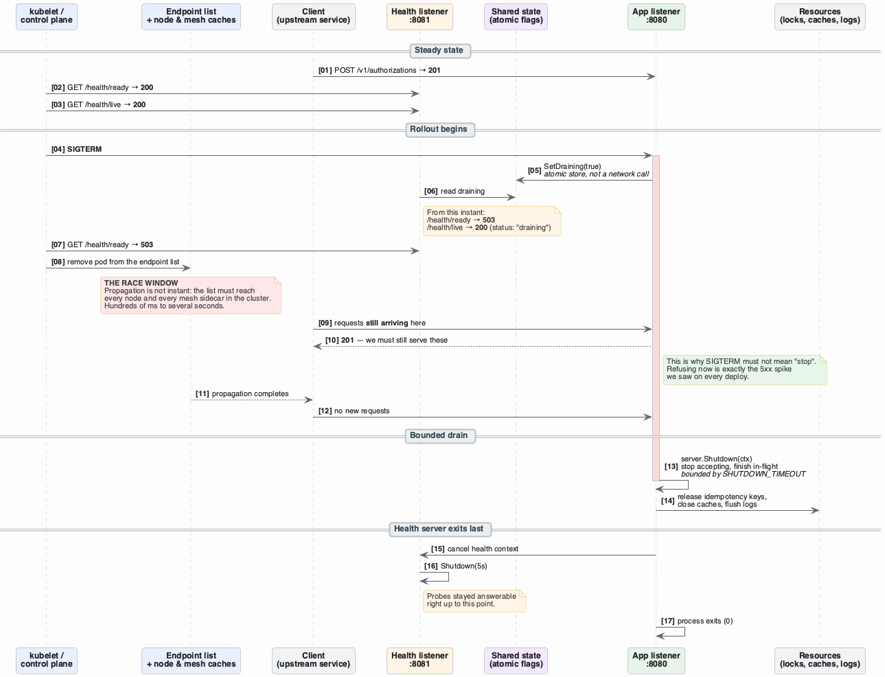 Graceful shutdown sequence diagram