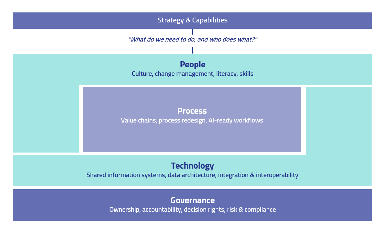 Figure 2 — What drives your operating model?