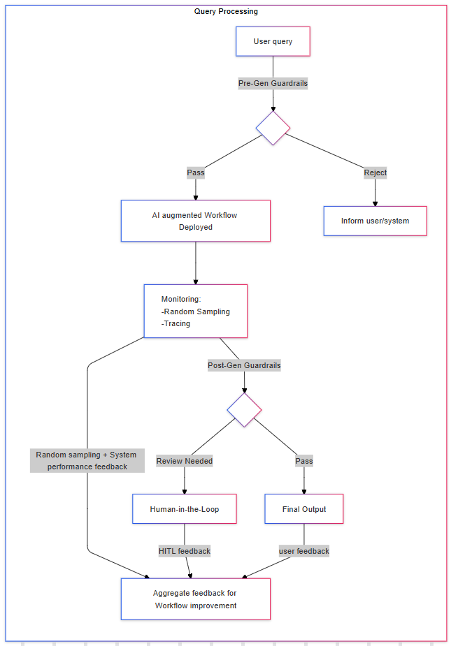 detailed flowchart showing human-AI collaborative content review process with feedback loops and quality checkpoints in blue and orange