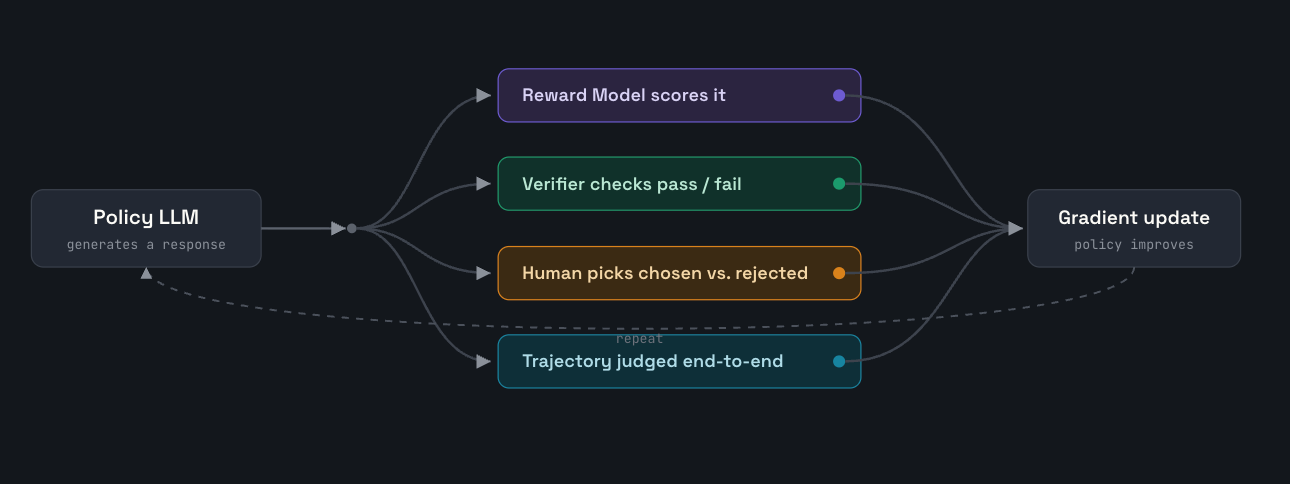 How to Align Model behaviour in way Human likes?