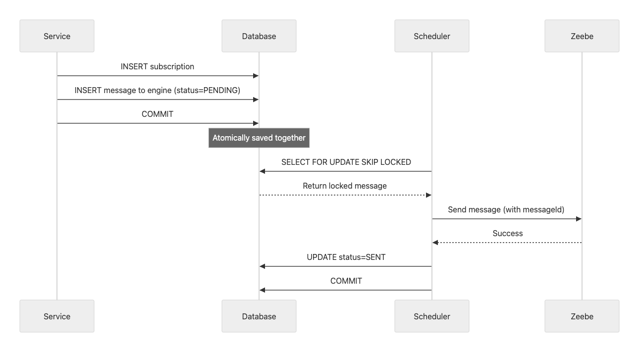 Sequence diagram showing how the outbox-pattern processes messages