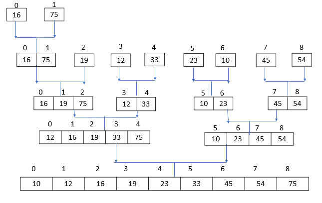 What is Bubble Sort?, Definition and Overview