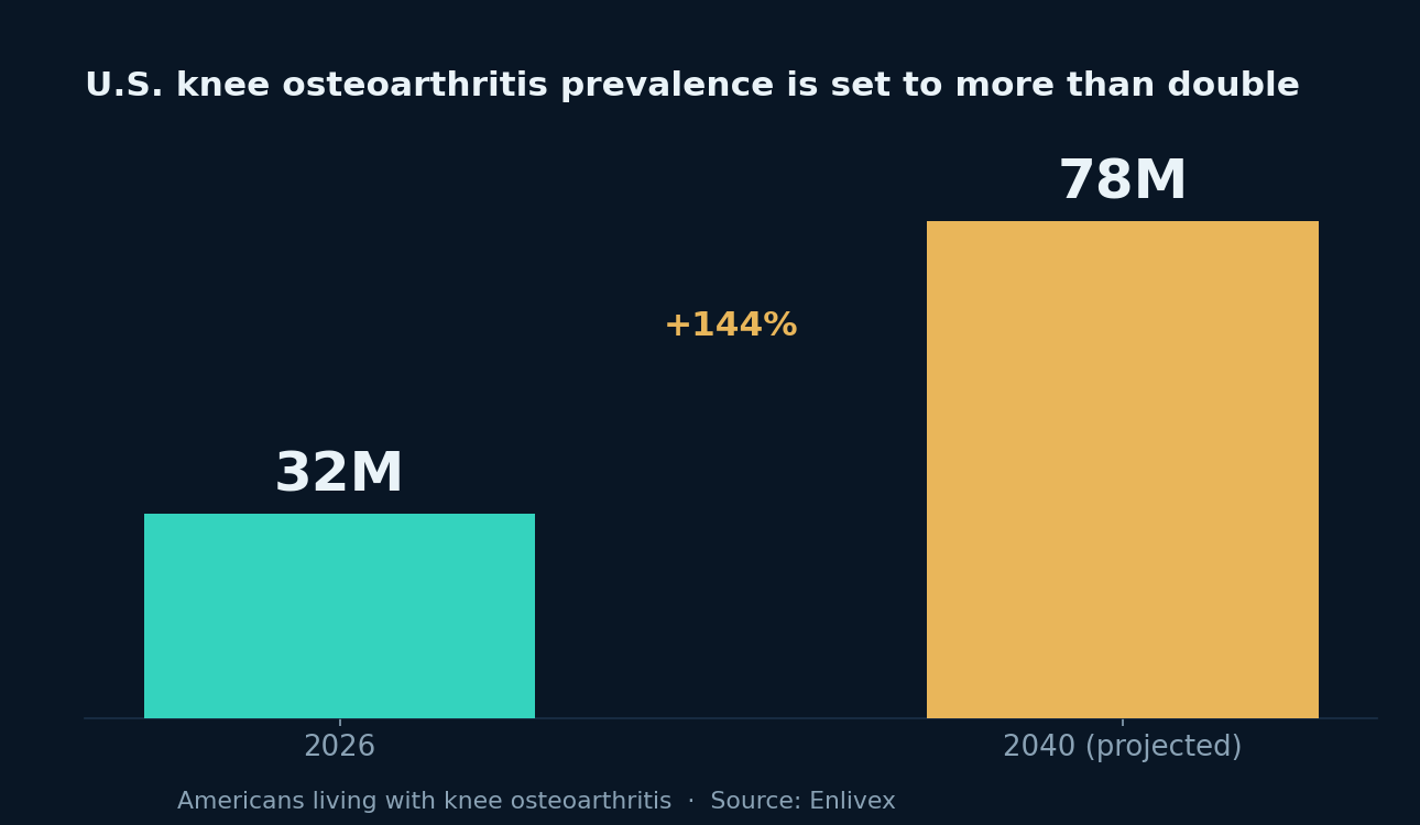 U.S. knee osteoarthritis prevalence is projected to more than double by 2040. Source: Enlivex.