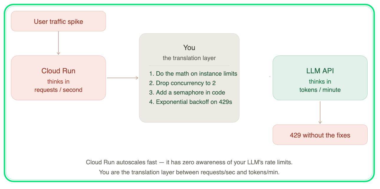 What Load Testing Taught Me About Cloud Run and LLM Rate Limits