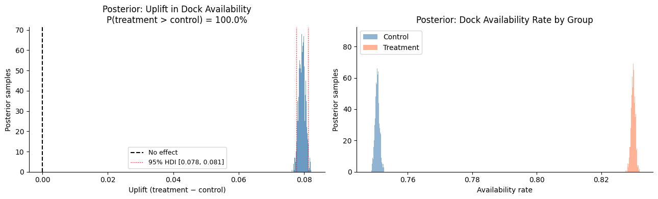 Bayesian analysis provides probabilistic insight into treatment effectiveness.