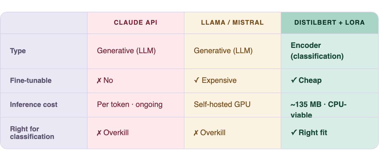 DistilBERT + LoRA for Document Classification: The Numbers That Matter