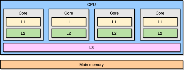 Go and CPU Caches. How understanding the processor… | by Teiva Harsanyi |  Medium