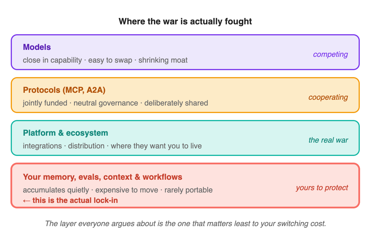 Four layers, one misdirection. The models (purple) are converging and swappable. The protocols (amber) are deliberately shared — jointly funded under neutral governance. The platform and ecosystem layer (teal) is where the giants actually fight. And the bottom layer (coral) — your accumulated memory, evals, context pipelines, and workflow glue — is where your lock-in quietly forms, regardless of who wins above it.