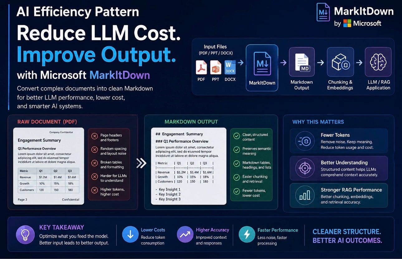 AI Efficiency Pattern: Reducing LLM Cost and Improving Output with Microsoft MarkItDown