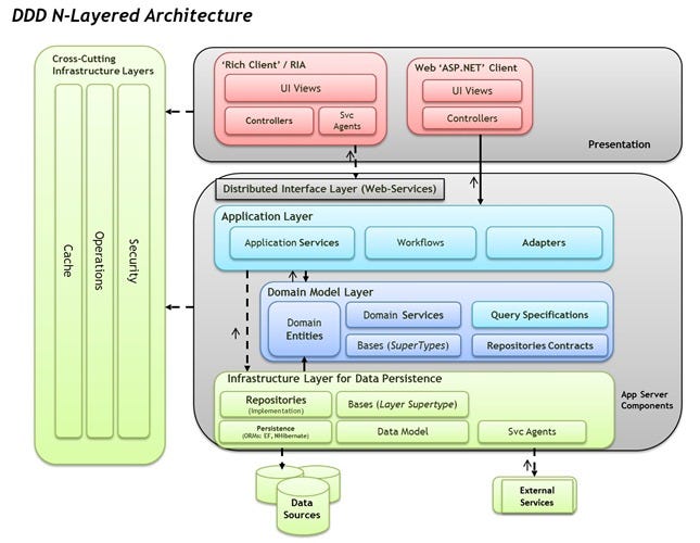 Uma breve visão sobre Domain-Driven Design | by Paulo Duarte | Medium