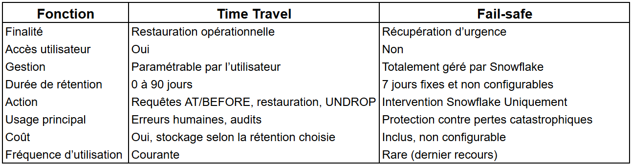 Time Travel vs Fail Safe dans Snowflake