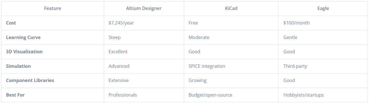 https://morepcb.com/how-to-design-pcb-altium-kicad-eagle-complete-guide