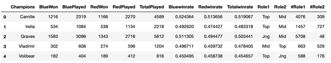 Determining win percentage from draft phase in a professional